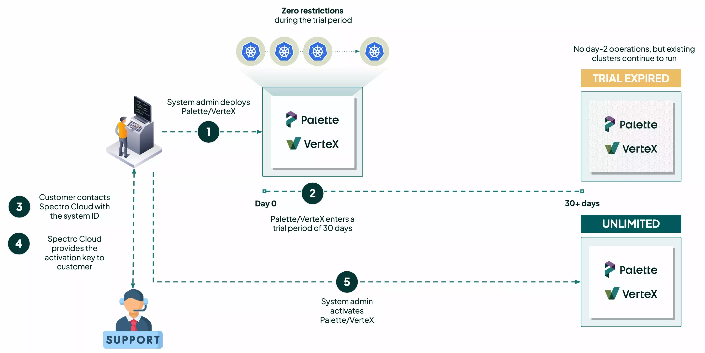 Diagram of the self-hosted system activation process