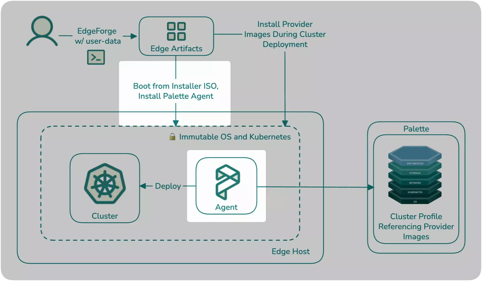 Palette Edge architecture diagram