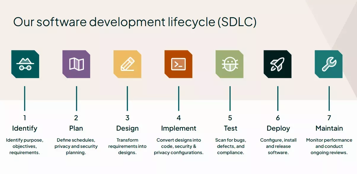 Secure development flow from feature definition and design to development and release